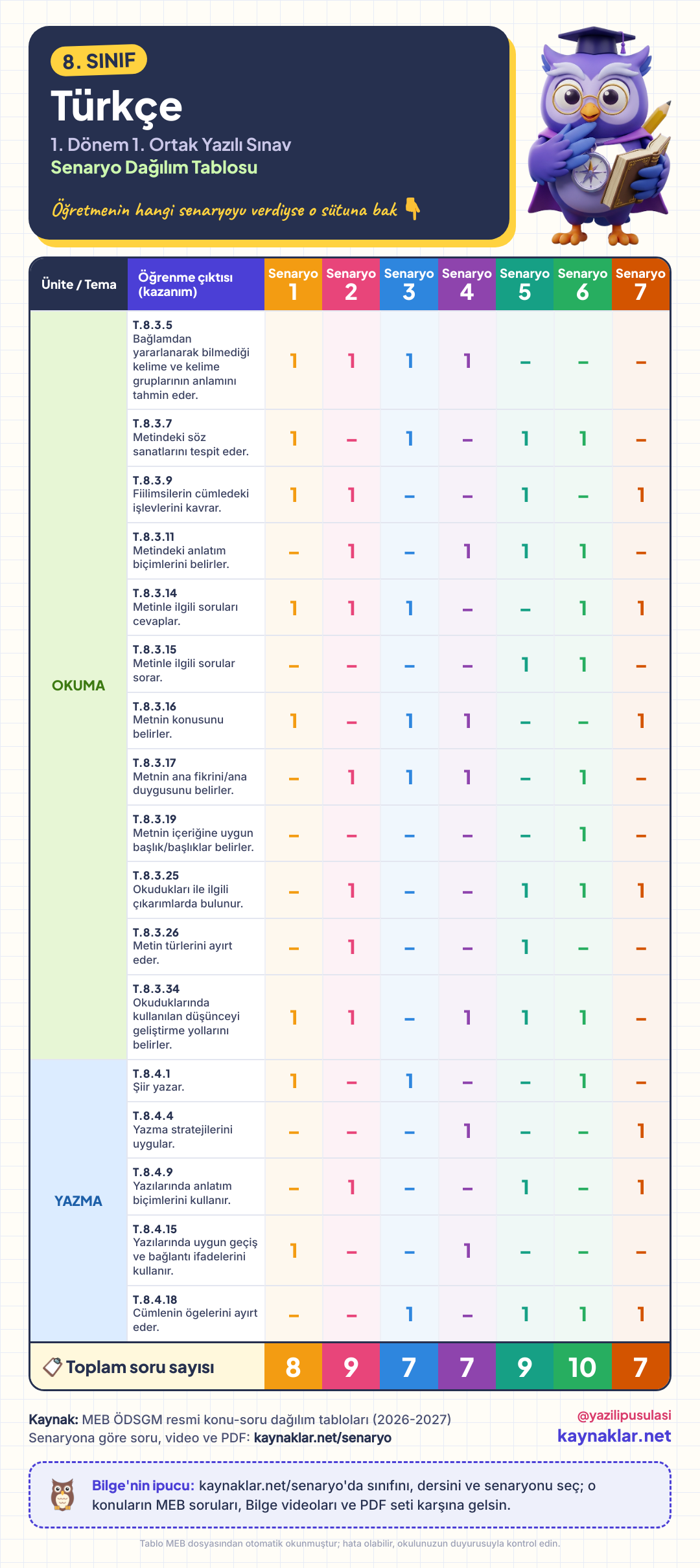 8. Sınıf Türkçe senaryo dağılım tablosu