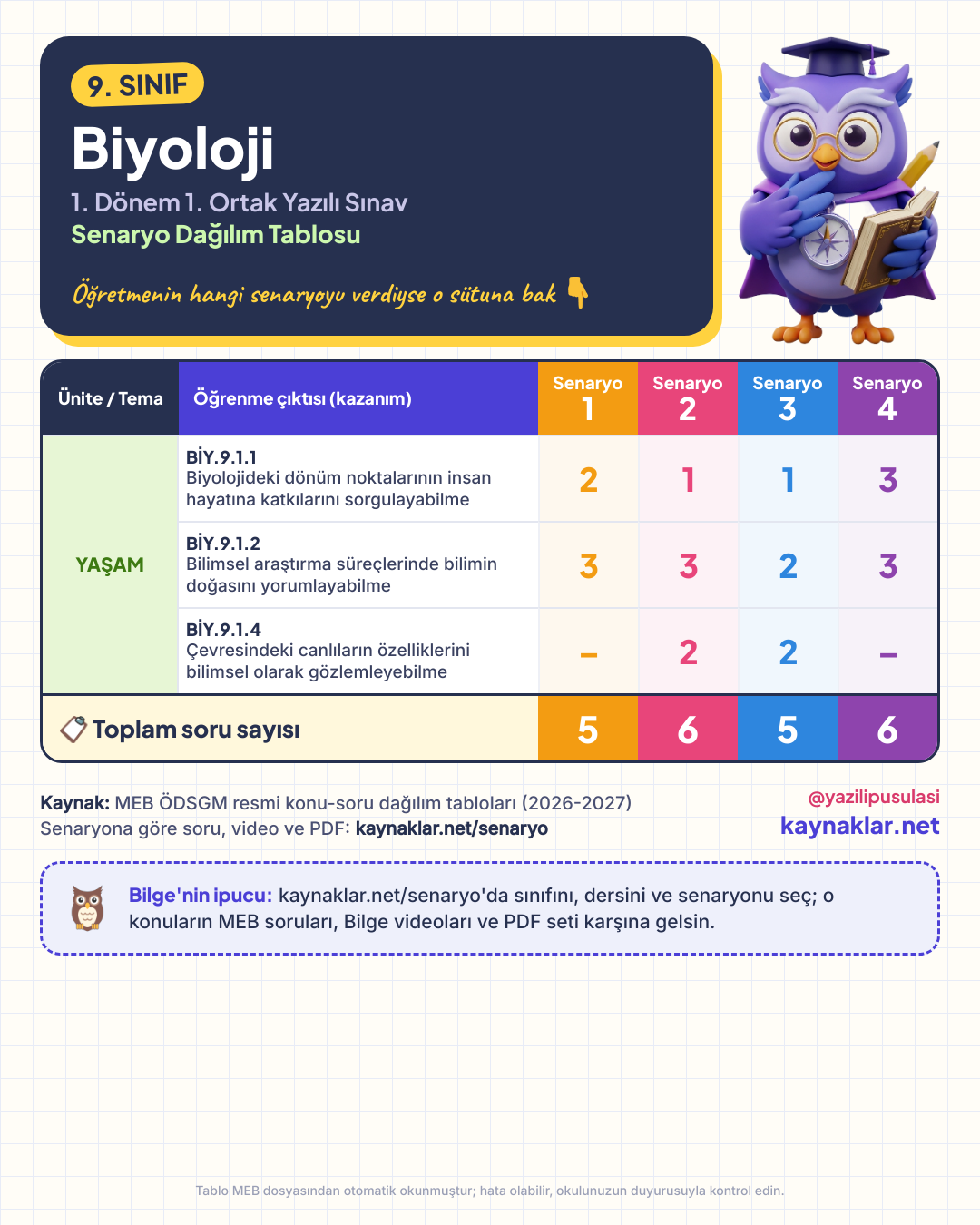 9. Sınıf Biyoloji senaryo dağılım tablosu