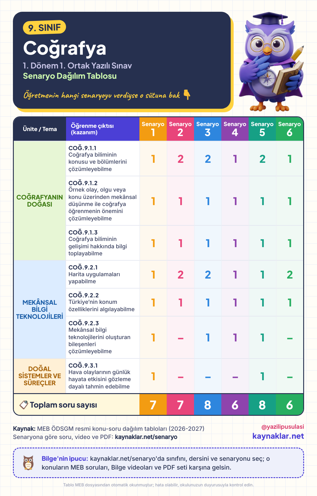 9. Sınıf Coğrafya senaryo dağılım tablosu