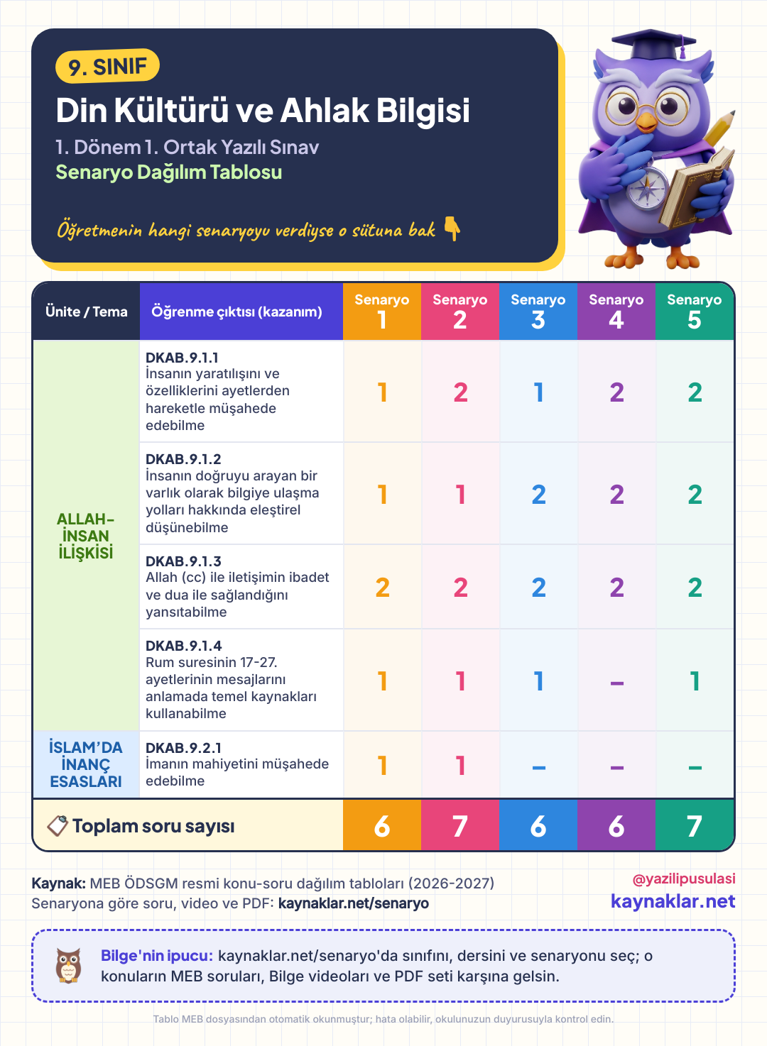 9. Sınıf Din Kültürü ve Ahlak Bilgisi senaryo dağılım tablosu