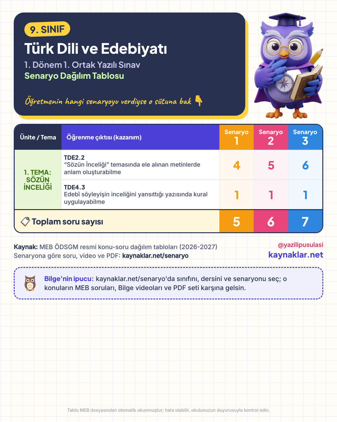 9. Sınıf Türk Dili ve Edebiyatı senaryo dağılım tablosu