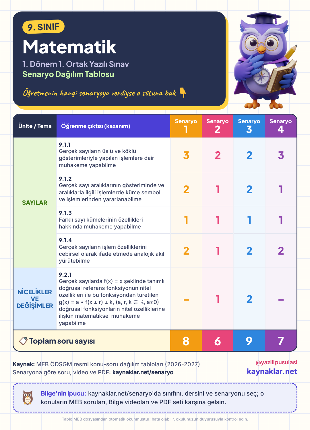 9. Sınıf Matematik senaryo dağılım tablosu