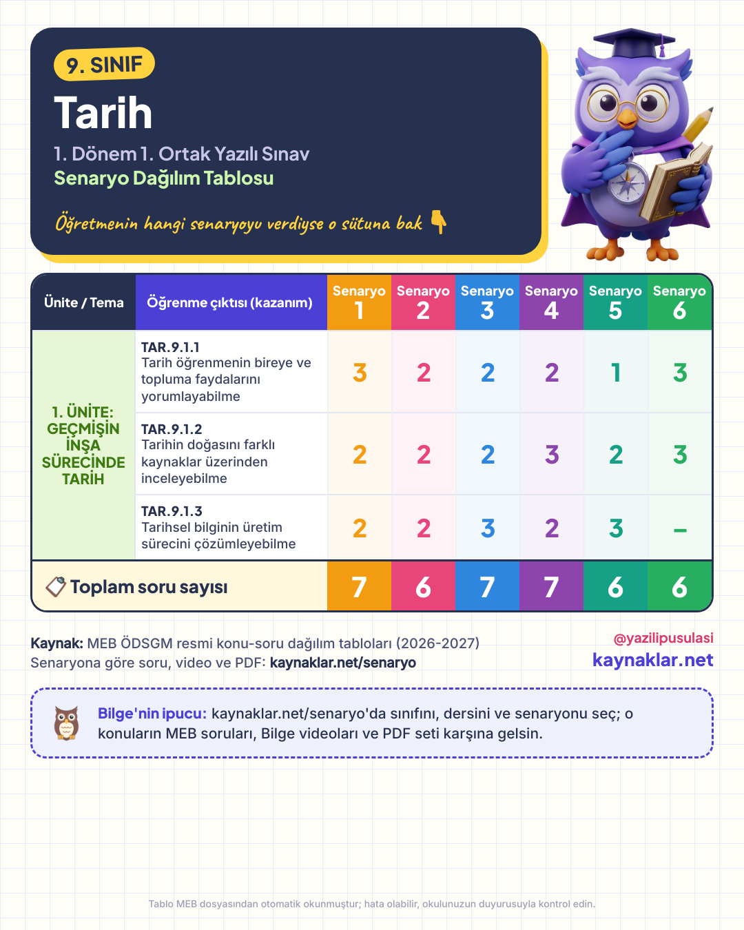 9. Sınıf Tarih senaryo dağılım tablosu